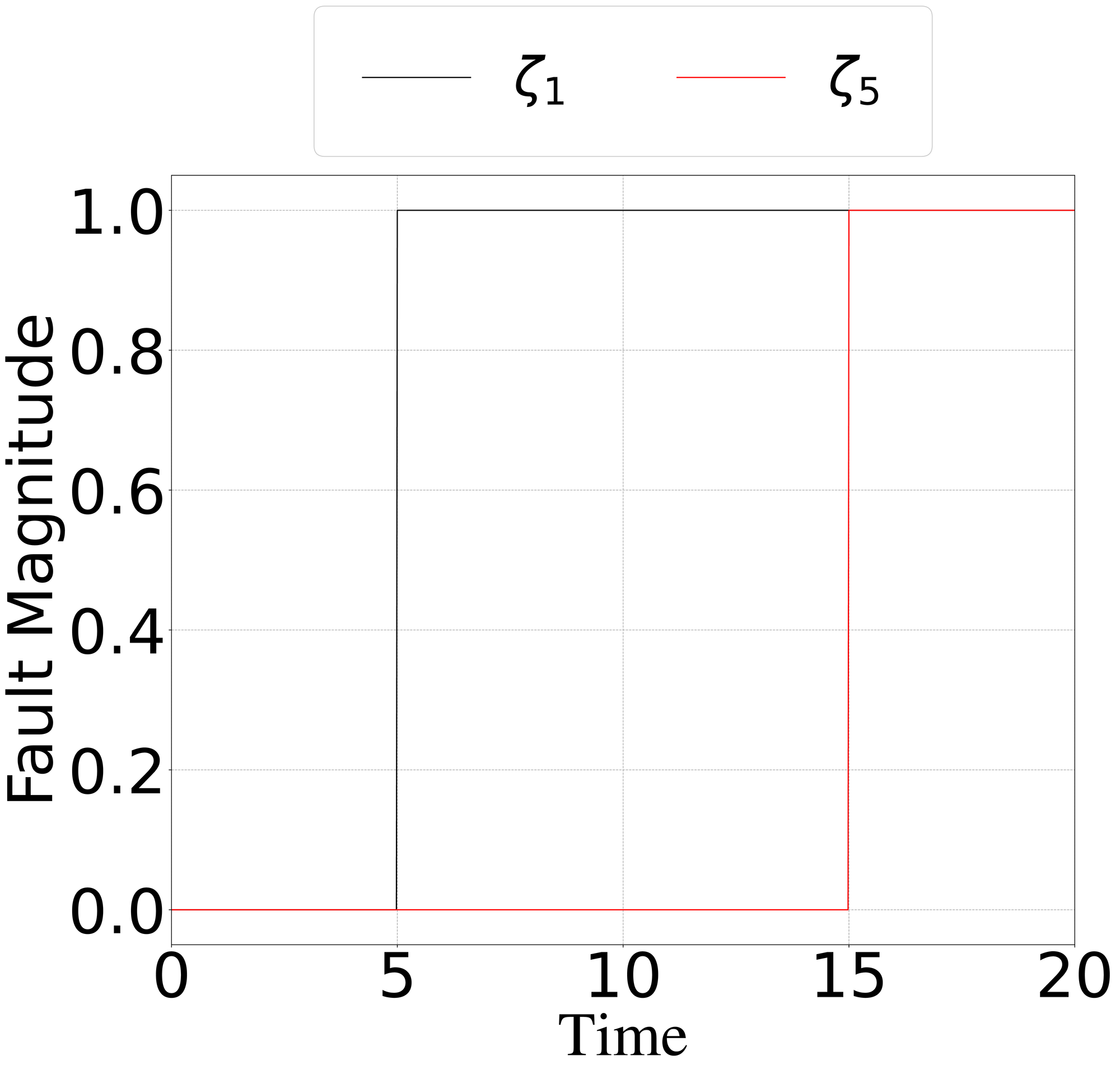 Fault signal